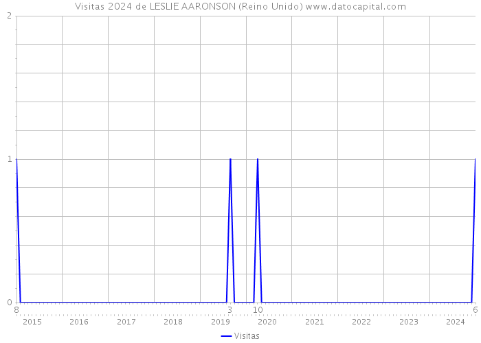 Visitas 2024 de LESLIE AARONSON (Reino Unido) 