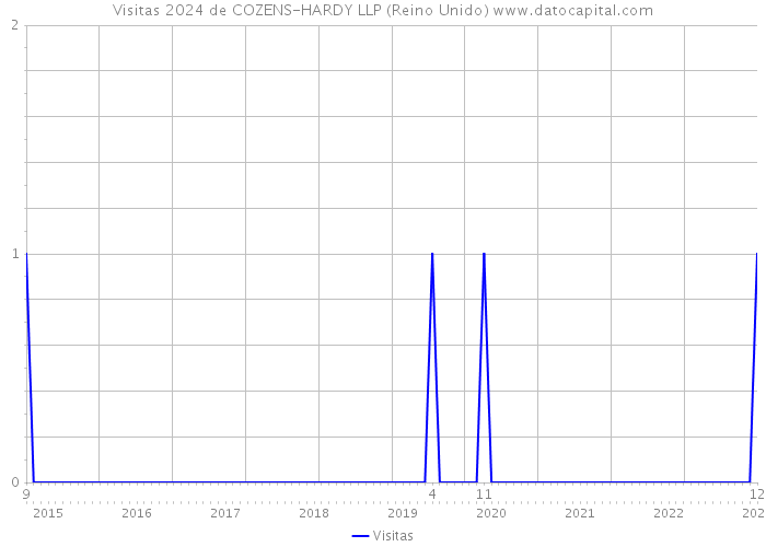 Visitas 2024 de COZENS-HARDY LLP (Reino Unido) 