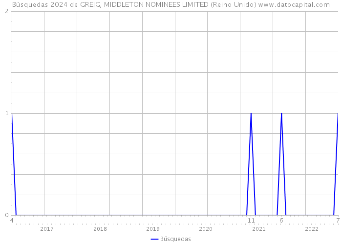 Búsquedas 2024 de GREIG, MIDDLETON NOMINEES LIMITED (Reino Unido) 