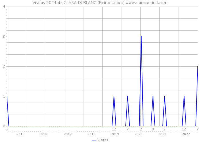 Visitas 2024 de CLARA DUBLANC (Reino Unido) 