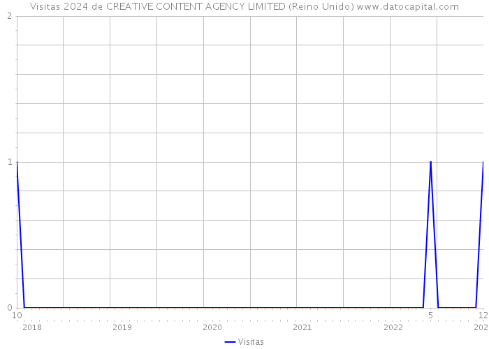 Visitas 2024 de CREATIVE CONTENT AGENCY LIMITED (Reino Unido) 