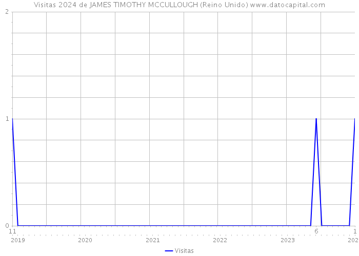 Visitas 2024 de JAMES TIMOTHY MCCULLOUGH (Reino Unido) 