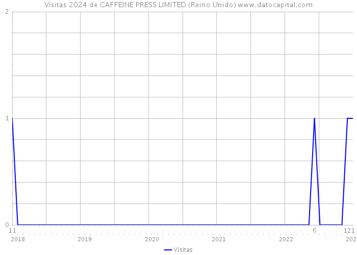 Visitas 2024 de CAFFEINE PRESS LIMITED (Reino Unido) 