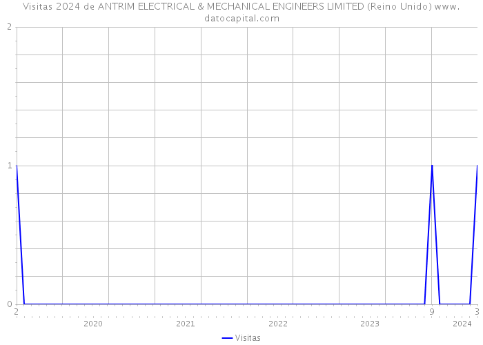 Visitas 2024 de ANTRIM ELECTRICAL & MECHANICAL ENGINEERS LIMITED (Reino Unido) 