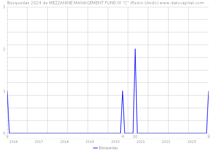 Búsquedas 2024 de MEZZANINE MANAGEMENT FUND III ''C'' (Reino Unido) 