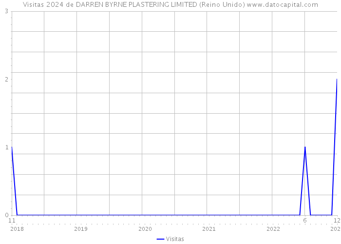 Visitas 2024 de DARREN BYRNE PLASTERING LIMITED (Reino Unido) 