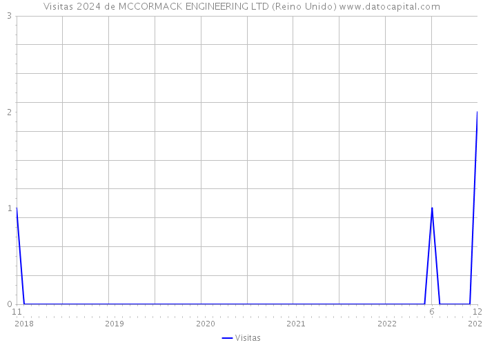 Visitas 2024 de MCCORMACK ENGINEERING LTD (Reino Unido) 