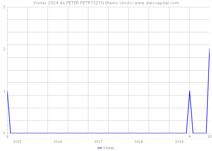 Visitas 2024 de PETER PETRYSZYN (Reino Unido) 