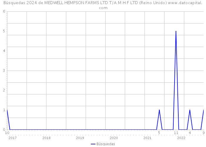 Búsquedas 2024 de MEDWELL HEMPSON FARMS LTD T/A M H F LTD (Reino Unido) 