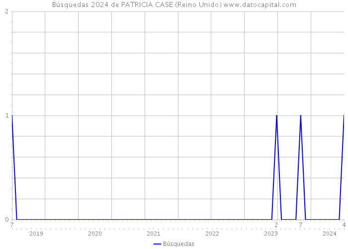 Búsquedas 2024 de PATRICIA CASE (Reino Unido) 