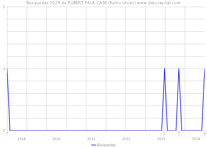 Búsquedas 2024 de ROBERT PAUL CASE (Reino Unido) 