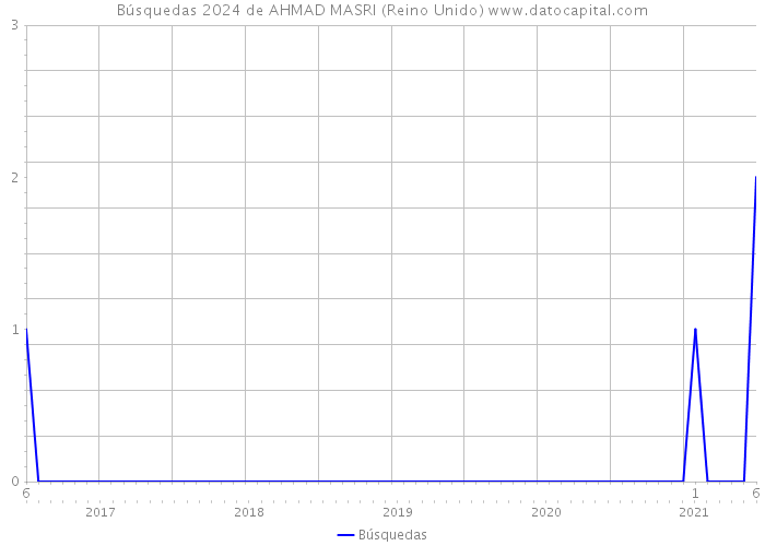 Búsquedas 2024 de AHMAD MASRI (Reino Unido) 