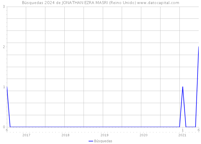 Búsquedas 2024 de JONATHAN EZRA MASRI (Reino Unido) 