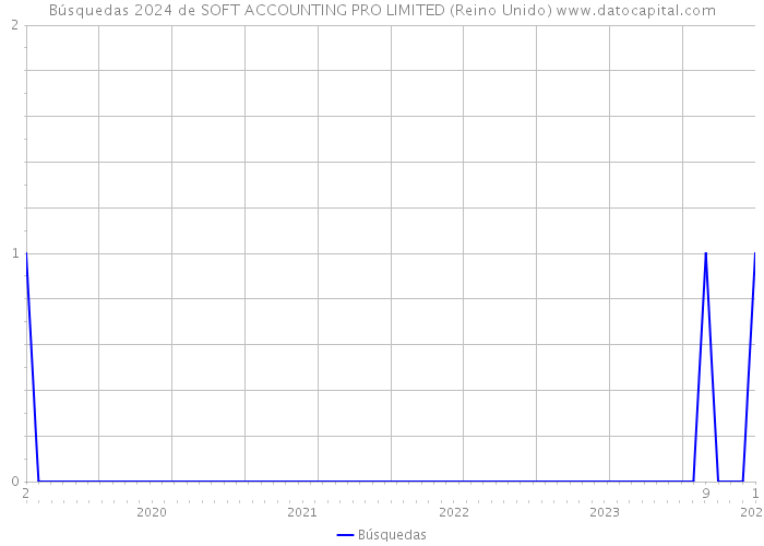 Búsquedas 2024 de SOFT ACCOUNTING PRO LIMITED (Reino Unido) 