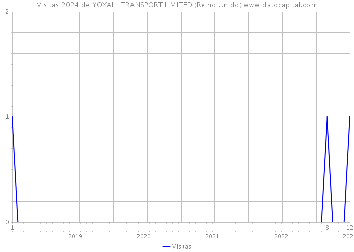 Visitas 2024 de YOXALL TRANSPORT LIMITED (Reino Unido) 