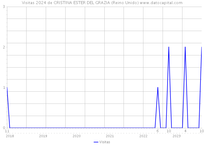 Visitas 2024 de CRISTINA ESTER DEL GRAZIA (Reino Unido) 