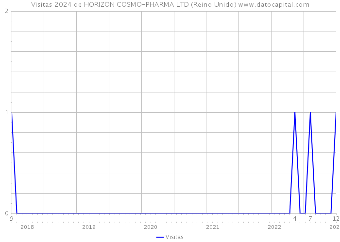 Visitas 2024 de HORIZON COSMO-PHARMA LTD (Reino Unido) 