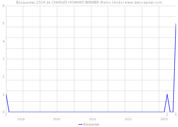 Búsquedas 2024 de CHARLES HOWARD BREWER (Reino Unido) 