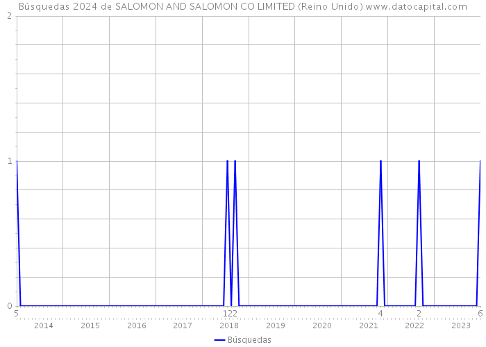 Búsquedas 2024 de SALOMON AND SALOMON CO LIMITED (Reino Unido) 