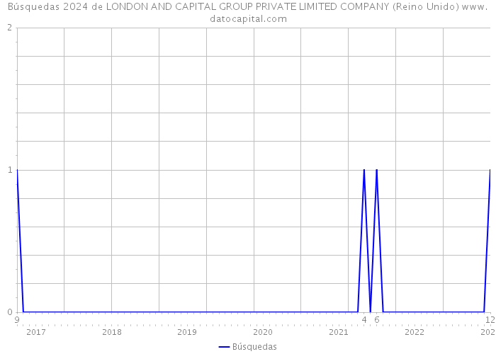 Búsquedas 2024 de LONDON AND CAPITAL GROUP PRIVATE LIMITED COMPANY (Reino Unido) 