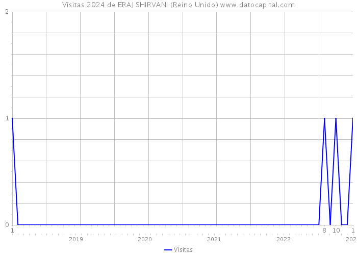 Visitas 2024 de ERAJ SHIRVANI (Reino Unido) 