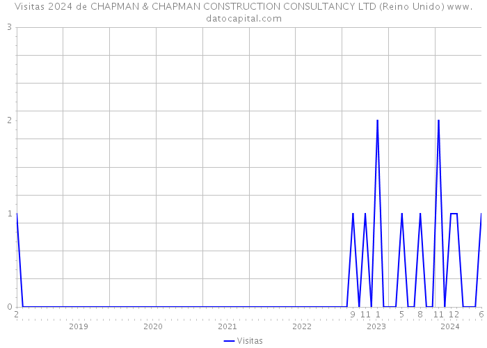 Visitas 2024 de CHAPMAN & CHAPMAN CONSTRUCTION CONSULTANCY LTD (Reino Unido) 