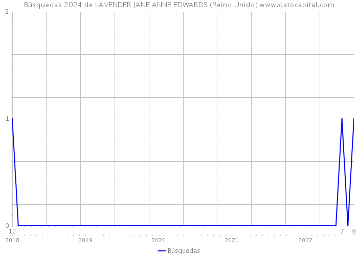 Búsquedas 2024 de LAVENDER JANE ANNE EDWARDS (Reino Unido) 