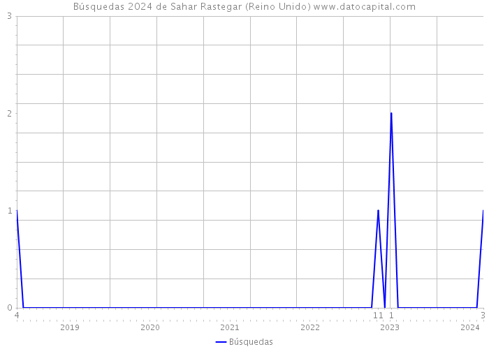 Búsquedas 2024 de Sahar Rastegar (Reino Unido) 