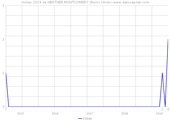 Visitas 2024 de HEATHER MONTGOMERY (Reino Unido) 