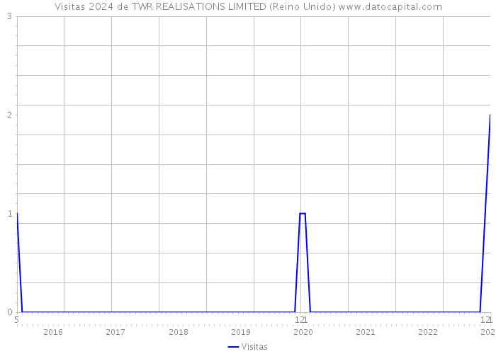 Visitas 2024 de TWR REALISATIONS LIMITED (Reino Unido) 