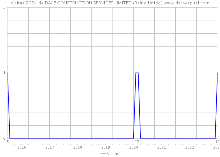 Visitas 2024 de DALE CONSTRUCTION SERVICES LIMITED (Reino Unido) 