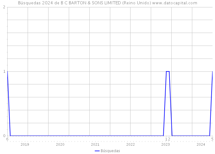 Búsquedas 2024 de B C BARTON & SONS LIMITED (Reino Unido) 