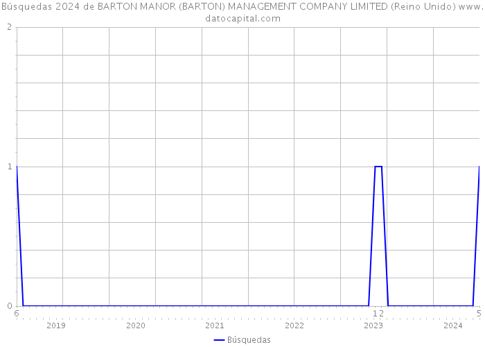 Búsquedas 2024 de BARTON MANOR (BARTON) MANAGEMENT COMPANY LIMITED (Reino Unido) 
