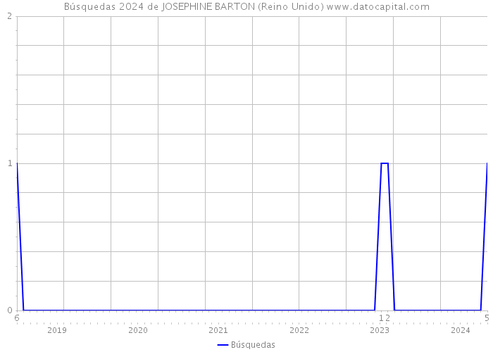 Búsquedas 2024 de JOSEPHINE BARTON (Reino Unido) 