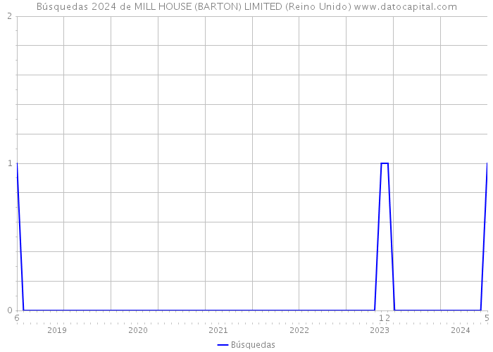 Búsquedas 2024 de MILL HOUSE (BARTON) LIMITED (Reino Unido) 