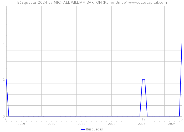 Búsquedas 2024 de MICHAEL WILLIAM BARTON (Reino Unido) 