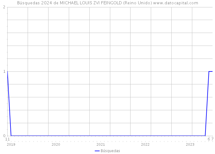 Búsquedas 2024 de MICHAEL LOUIS ZVI FEINGOLD (Reino Unido) 