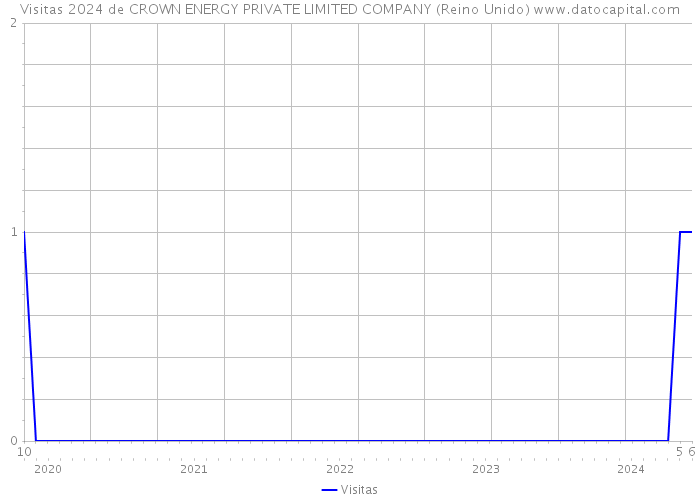 Visitas 2024 de CROWN ENERGY PRIVATE LIMITED COMPANY (Reino Unido) 