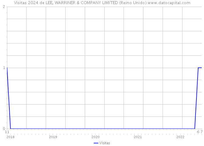 Visitas 2024 de LEE, WARRINER & COMPANY LIMITED (Reino Unido) 