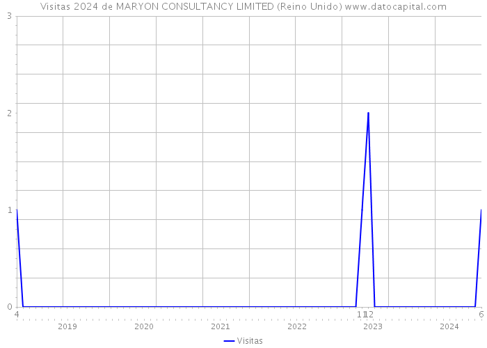 Visitas 2024 de MARYON CONSULTANCY LIMITED (Reino Unido) 