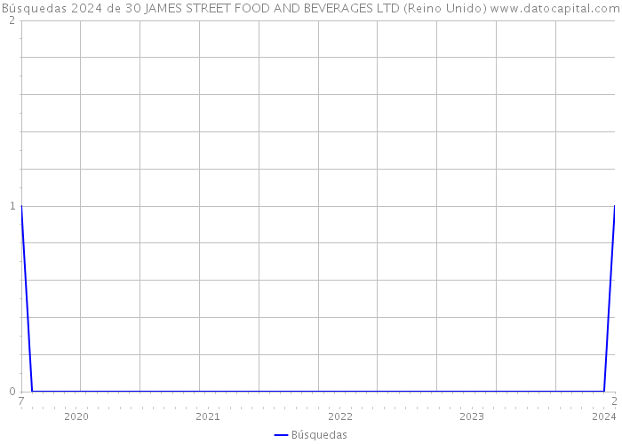 Búsquedas 2024 de 30 JAMES STREET FOOD AND BEVERAGES LTD (Reino Unido) 