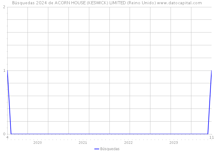 Búsquedas 2024 de ACORN HOUSE (KESWICK) LIMITED (Reino Unido) 