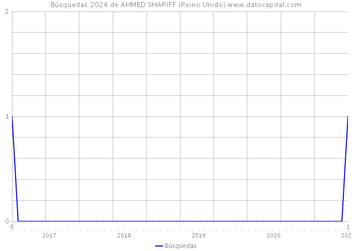 Búsquedas 2024 de AHMED SHARIFF (Reino Unido) 