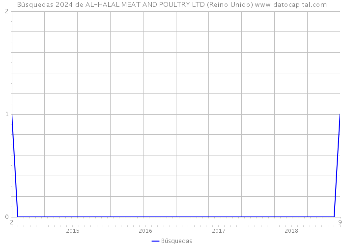 Búsquedas 2024 de AL-HALAL MEAT AND POULTRY LTD (Reino Unido) 