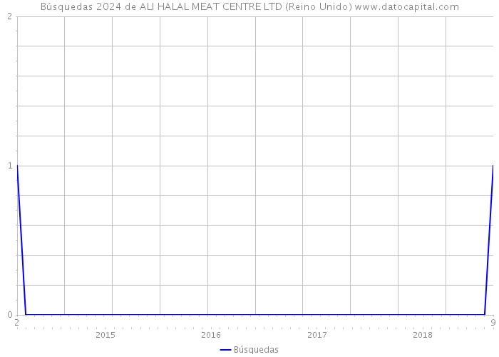 Búsquedas 2024 de ALI HALAL MEAT CENTRE LTD (Reino Unido) 