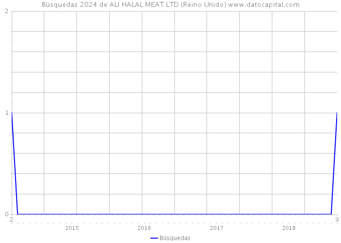 Búsquedas 2024 de ALI HALAL MEAT LTD (Reino Unido) 