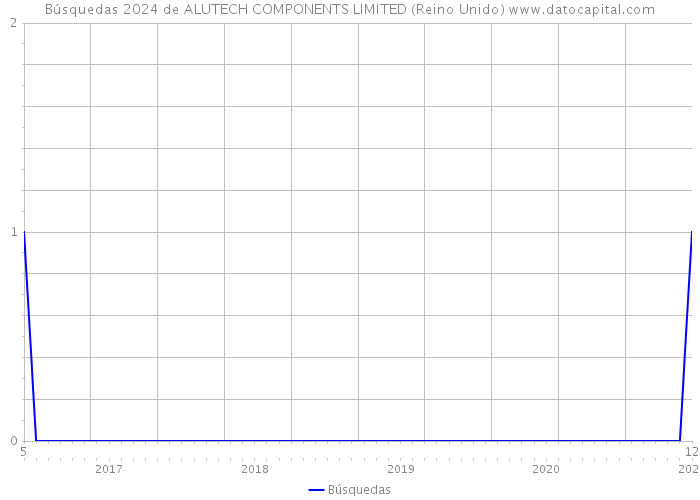 Búsquedas 2024 de ALUTECH COMPONENTS LIMITED (Reino Unido) 