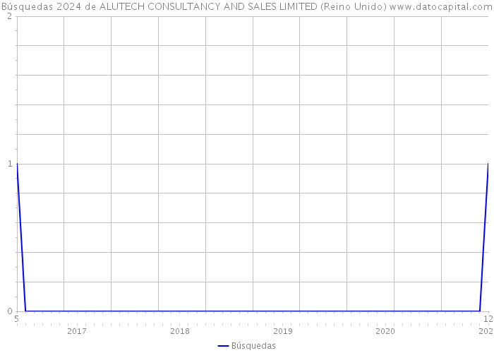 Búsquedas 2024 de ALUTECH CONSULTANCY AND SALES LIMITED (Reino Unido) 