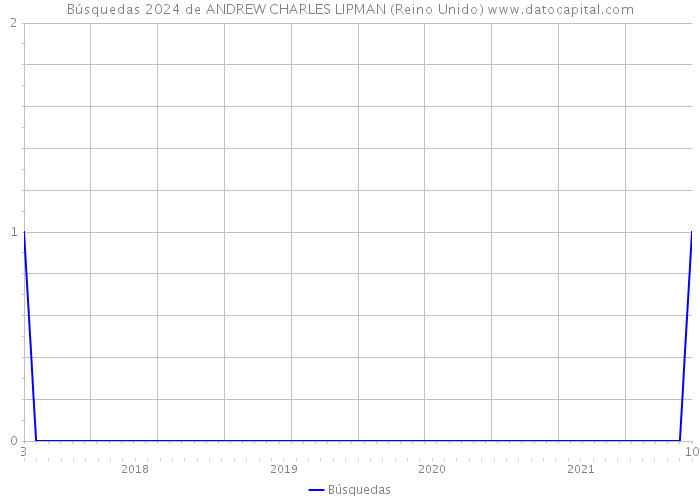 Búsquedas 2024 de ANDREW CHARLES LIPMAN (Reino Unido) 