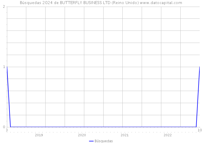 Búsquedas 2024 de BUTTERFLY BUSINESS LTD (Reino Unido) 